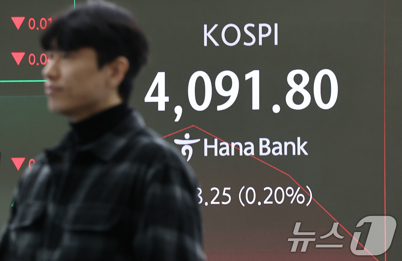 (서울=뉴스1) 김도우 기자 = 8일 서울 중구 하나은행 딜링룸 전광판에 코스피 등 시황이 표시되고 있다.이날 코스피는 전 거래일 대비 9.20p(0.22%) 오른 4109.25, …