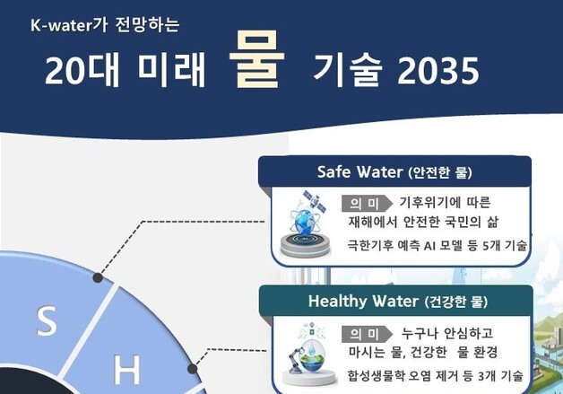 수자원공사, 향후 10년 대비한 '미래 물 기술 20선' 공개