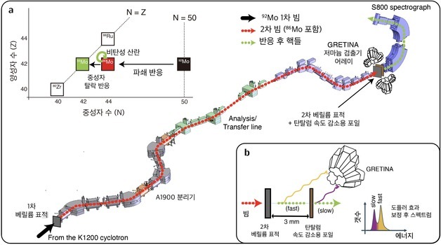 원자핵 내부 질서 뒤집히는 '반전영역' 포착…"핵 구조 이론 확장"