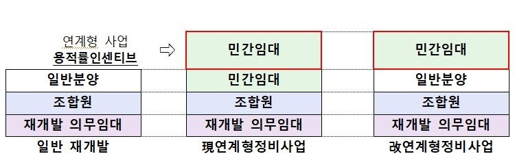 본문 이미지 - 연계형정비사업 개정 규정.(국토부 제공) / 뉴스1 ⓒ News1