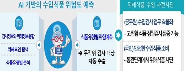 식약처 '수입식품 위험예측 검사 시스템', 공공AI 대전환 최우수상