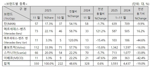 수입 상용차 11월 판매량 330대…전년比 0.6% ↑