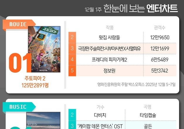 주토피아2·화사·화려한날들·프로보노·자백의대가, 1위 [한눈에 보는 엔터차트]