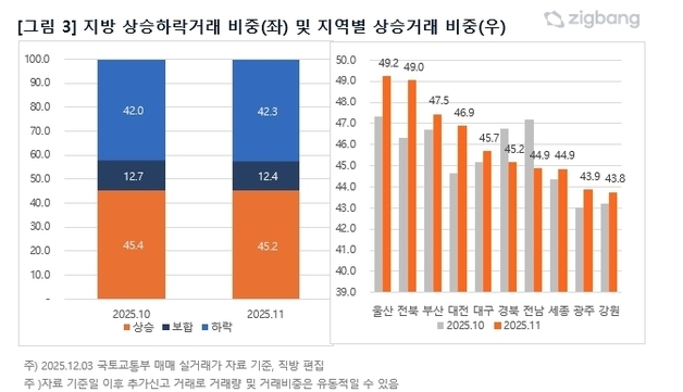 대구 아파트 상승 거래 비중 증가…전월 대비 0.5%p↑