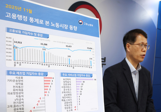 11월 고용보험 가입자수 전년동월대비 1.1% 증가