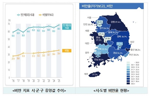 국민 10명 중 6명 체중조절 시도하지만 '비만율 10년째 증가세'
