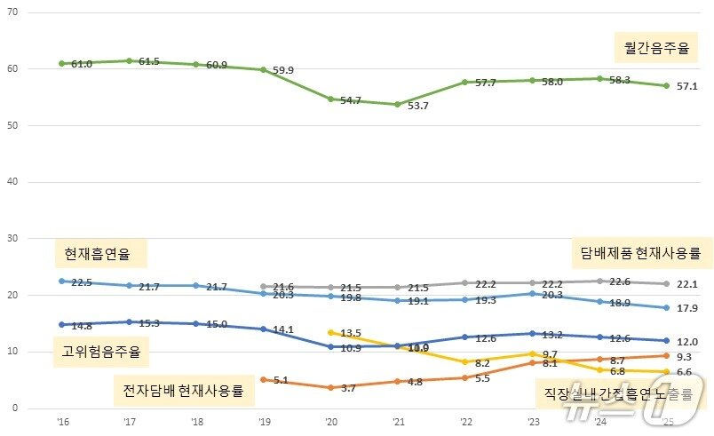 본문 이미지 - 2025 지역사회건강조사 흡연·음주 중앙값 추이(질병청 제공)