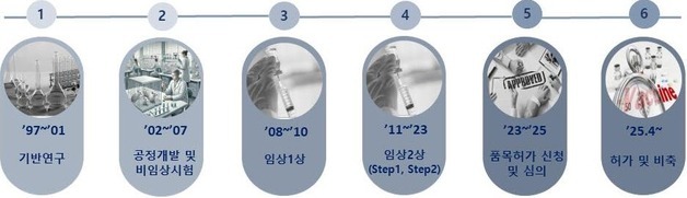 질병청-GC녹십자 협업으로 국내 첫 탄저백신 개발돼 '출하'