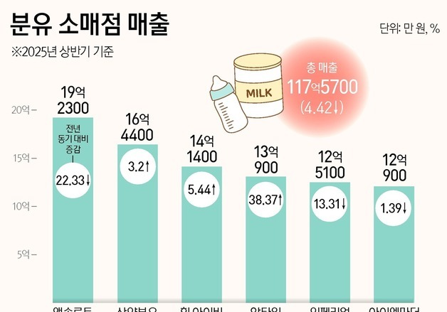 출산율 반등 보이는데…수입 분유만 '미소'