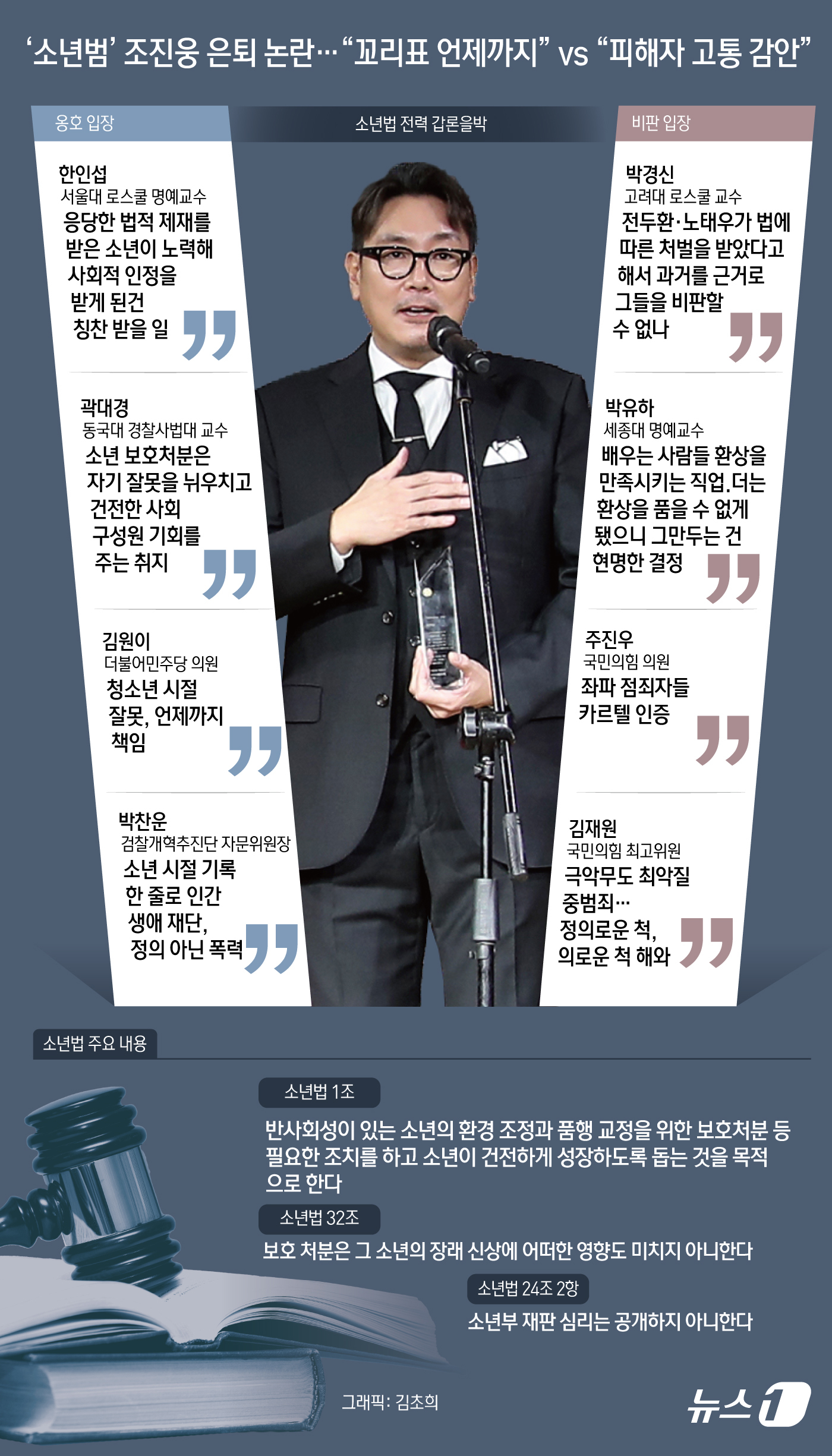 (서울=뉴스1) 김초희 디자이너 = 30여 년 전 소년범이었던 사실을 인정하고 지난 6일 전격 은퇴를 선언한 배우 조진웅을 둘러싼 갑론을박이 이어지고 있다. 범죄 사실을 밝히지 않 …