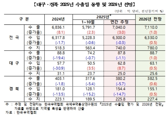 대구·경북 내년 수출 반등 전망…전기차·스마트카·AI·IT '맑음'