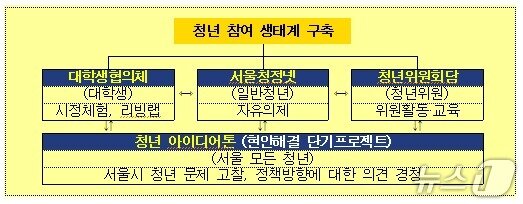 본문 이미지 - 2026년 청년참여 정책 운영 기본 방향
