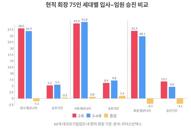 총수 일가, 세대 내려갈수록 '임원 빨리·사장 늦게·회장 젊게'