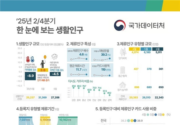 인구감소지역 체류인구, 4월 계엄여파에↓…5·6월 연휴·장마로 증감 교차