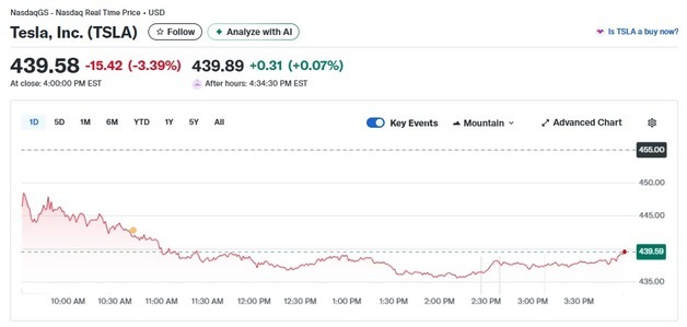 테슬라 3.39%-루시드 4.92%, 전기차 일제 급락(종합)