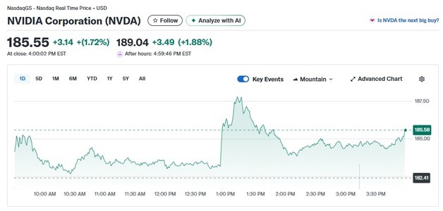 트럼프 행정부 결국 H200 대중 수출 허용, 엔비디아 2%↑