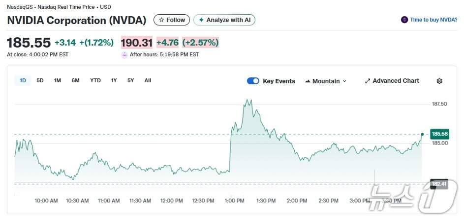 본문 이미지 - 엔비디아 일일 주가추이 - 야후 파이낸스 갈무리