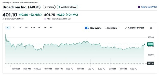 브로드컴 MS에 AI 칩 제공, 3%↑ 사상 최고 경신