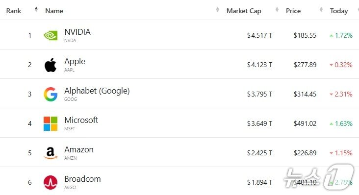 본문 이미지 - 미국 기업 시총 &#39;톱 6&#39; - 야후 파이낸스 갈무리