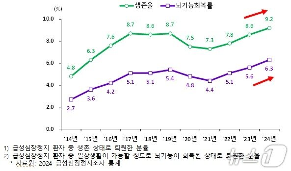 본문 이미지 - 급성심장정지 생존율 및 뇌기능회복률 추이&#40;2014~2024&#41;&#40;질병청 제공&#41; 2025.12.9/뉴스1