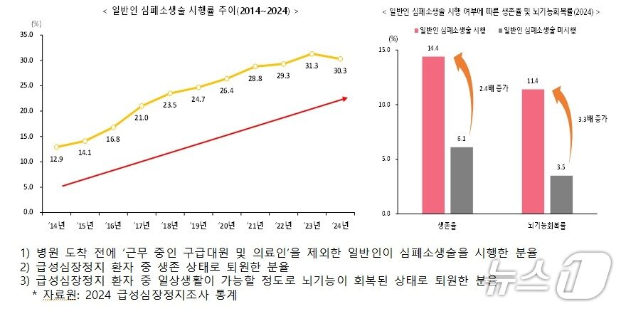 본문 이미지 - 일반인 심폐소생술 시행률 추이 및 시행 여부에 따른 생존율 및 뇌기능회복률&#40;질병청 제공&#41; 2025.12.9/뉴스1