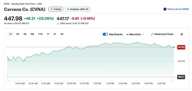 공매도 시달리던 카바나 S&P500 편입, 12%↑ 사상 최고치