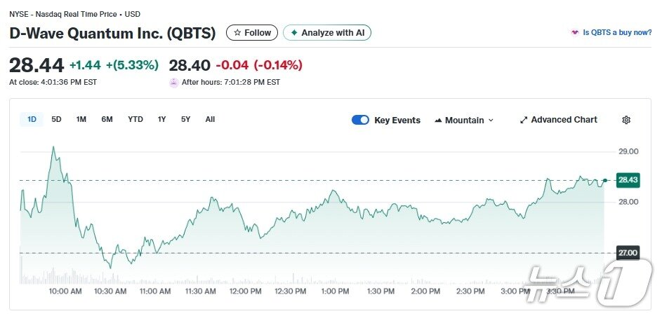 본문 이미지 - 디웨이브 퀀텀 일일 주가추이 - 야후 파이낸스 갈무리