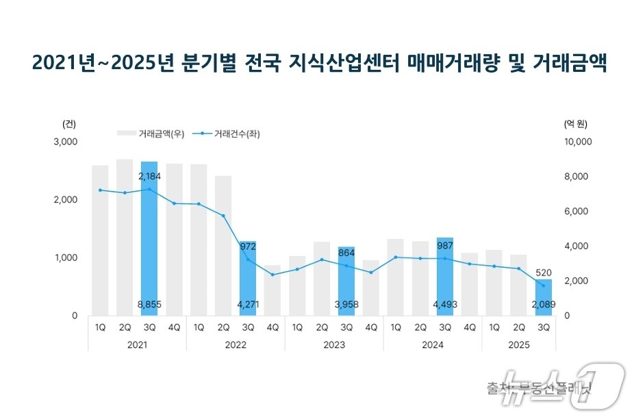 본문 이미지 - 2021년~2025년 분기별 전국 지식산업센터 매매거래량 및 거래금액&#40;부동산플래닛 제공&#41; 뉴스1 ⓒ News1