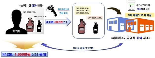 수입식품 19톤 상당 소비기한 변조 판매…검찰 송치