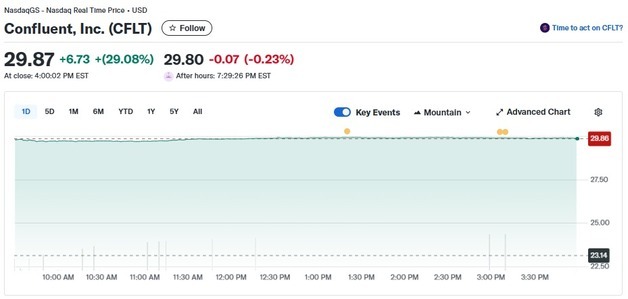 IBM 인수 소식에 AI 업체 콘플루언스 29% 폭등(상보)