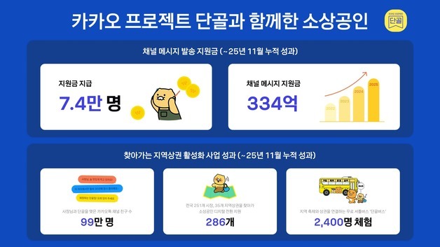 "소상공인 상생"…카카오 '프로젝트 단골' 참여 상인 43% 증가