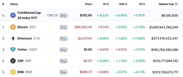 CFTC 파생상품 허용, 암호화폐 일제 상승…리플 1.41%↑