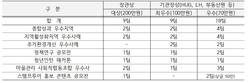 본문 이미지 - 경진대회 및 공모전 등급별 상금&#40;국토교통부 제공&#41;.뉴스1 ⓒ News1