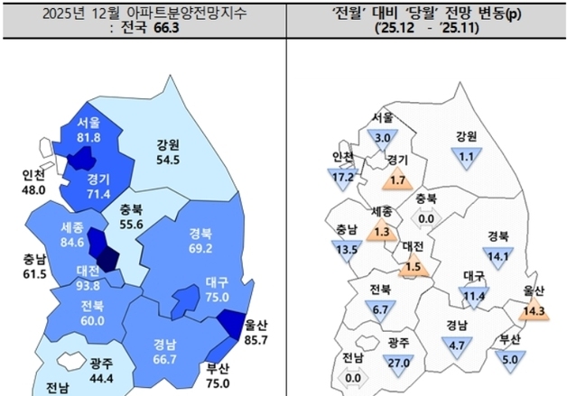 대구 아파트 분양 전망지수 '80선 붕괴'…2개월째 둔화