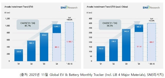 1~10월 전기차 배터리 음극재 전년比 38%↑…中 기업 점유율 94%