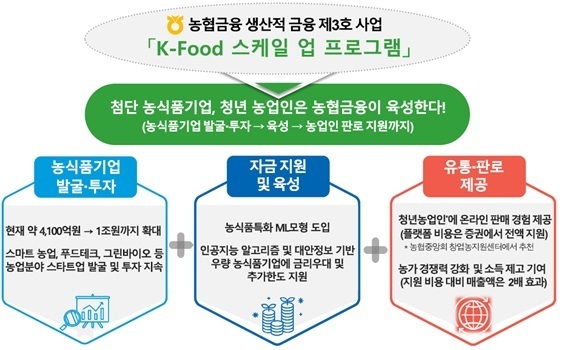 NH농협금융, K푸드 확대에 5년간 1조 투입…생산적 금융 3호