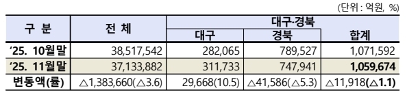 대구·경북 상장법인 123개사 시가총액 2개월 연속 100조원대