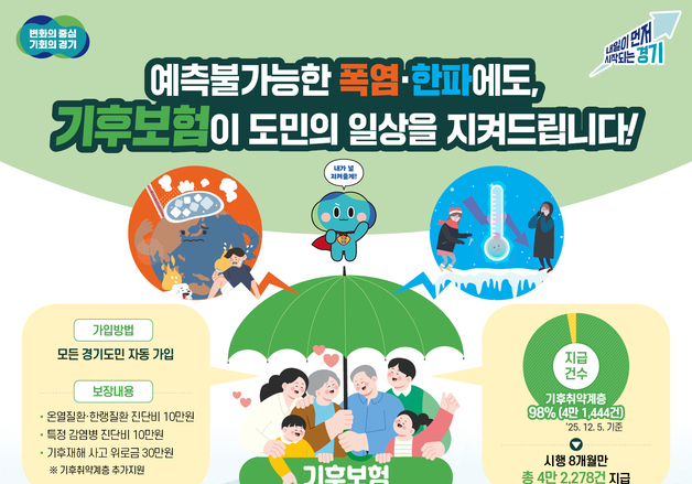 경기 기후보험 시행 8개월…4만 2278건에 9억 2408만원 지급