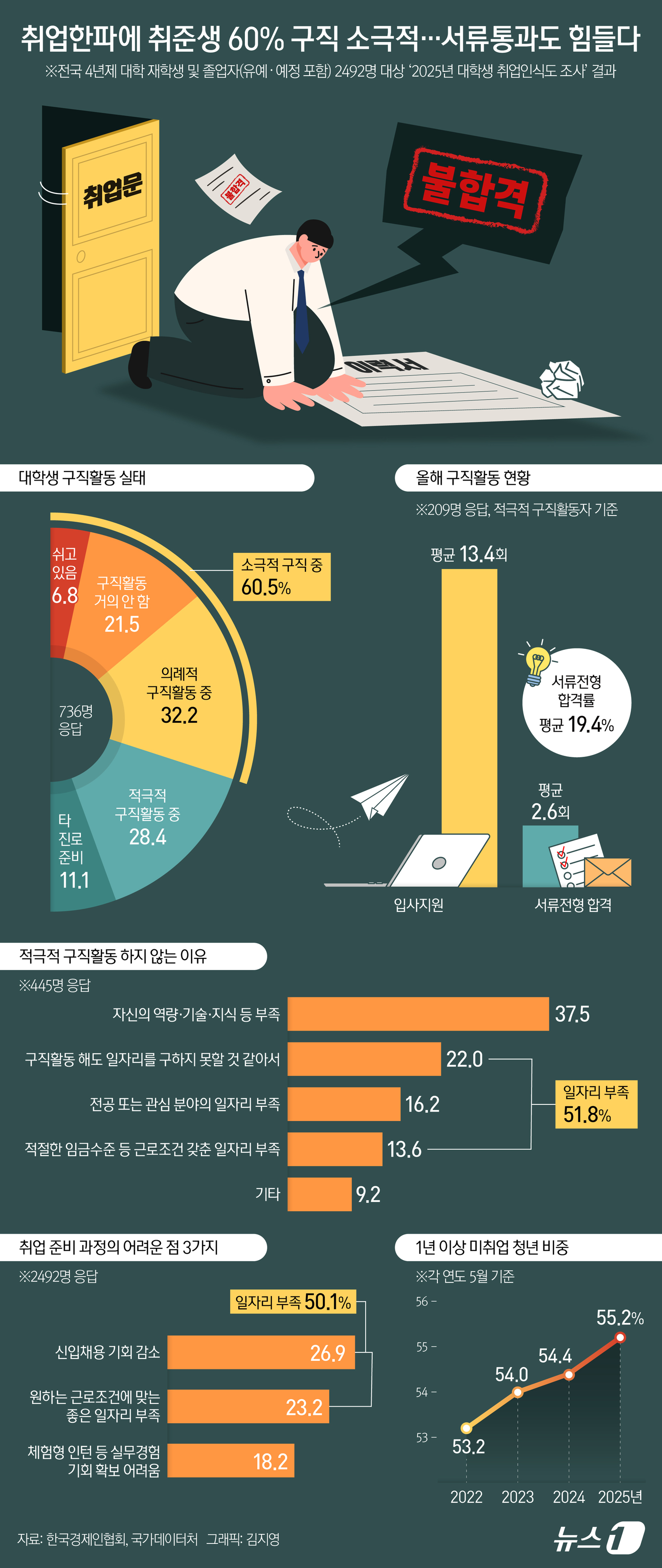 (서울=뉴스1) 김지영 디자이너 = 한국경제인협회는 전국 4년제 대학 재학생 및 졸업자 2492명을 상대로 '2025년 대학생 취업인식도 조사'를 벌인 결과, 4학년 재학생 또는 …