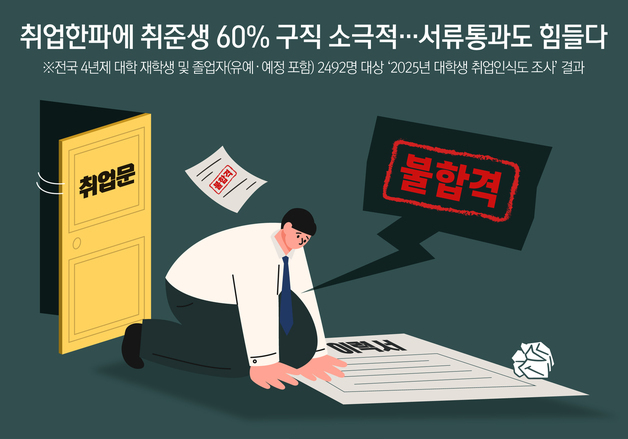 [오늘의 그래픽] 취업한파에 취준생 60% 구직 소극적…서류통과도 힘들다