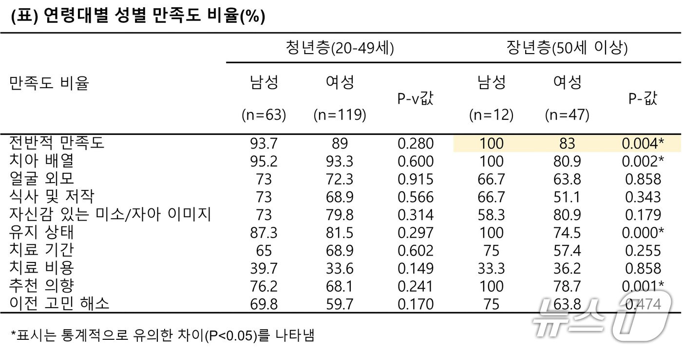 본문 이미지 - 연령대별 성별 만족도 비율.&#40;%&#41;&#40;강남세브란스병원 제공&#41;