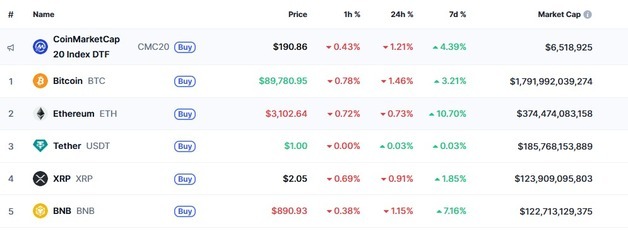푸틴 유럽과 전쟁 불사, 암호화폐 일제↓ 비트 9만달러 붕괴(상보)