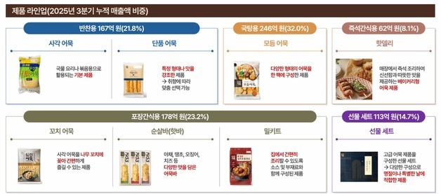 코스닥 상장 앞둔 삼진식품 "어묵으로 글로벌 K-푸드 대표주자 되겠다"