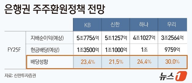 배당세 깎아준다는데…KB·신한·하나 '아슬아슬', 우리금융만 '방긋'