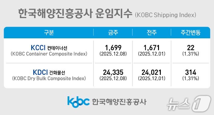본문 이미지 - 한국해양진흥공사 운임지수.&#40;해진공 제공. 재판매 및 DB금지&#41;