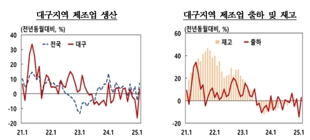 대구 소비 8개월만에 반등…제조업 생산은 5개월만에 하락
