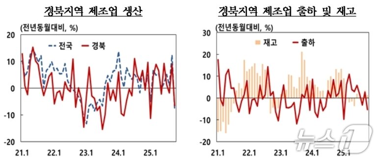본문 이미지 - 10월 경북 제조업 생산지수&#40;한국은행 대구경북본부 제공. 재판매 및 DB 금지&#41;