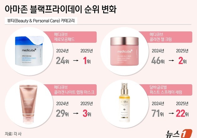 K뷰티 '잔치'된 美 아마존 블프…1등부터 휩쓸었다