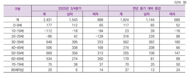 충북 올해 3분기 인구 2431명 순유입…60대 최다