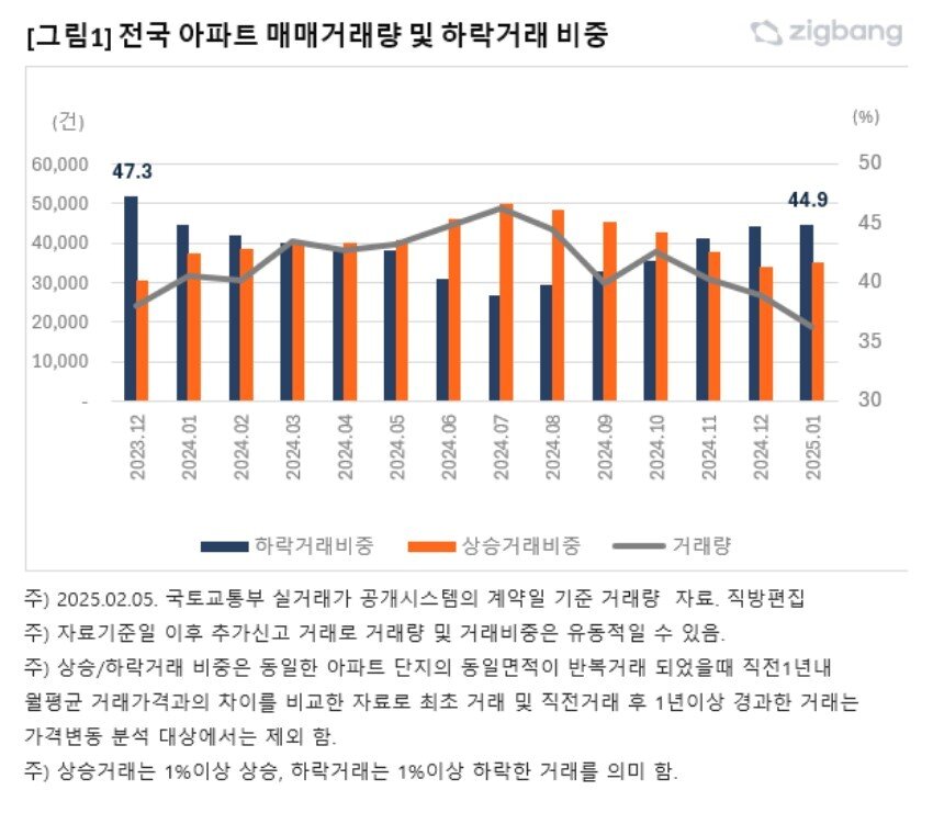 본문 이미지 - 하락거래 비중&#40;직방&#41;.